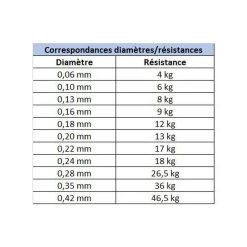 Tresse Daiwa J-Braid X8 Dark Green 300m 9 Tresse Daiwa J-Braid X8 Dark Green 300m -Carphe Magasin 119860 e