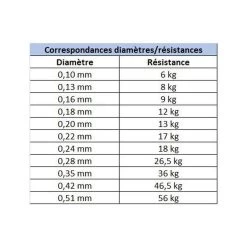 Tresse Daiwa J-Braid X8 Multi-Color 300m -Carphe Magasin 119861 e