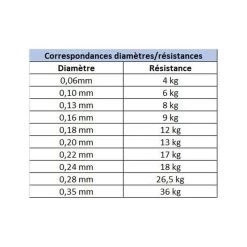 Tresse Daiwa J-Braid X8 Dark Green 150m -Carphe Magasin 119924 e