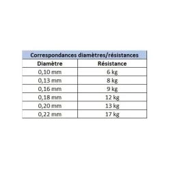 Tresse Daiwa J-Braid X8 Multi-Color 150m -Carphe Magasin 119925 e