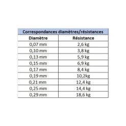 Tresse Daiwa J-Braid X4 Jaune 135m -Carphe Magasin 129196 d