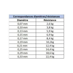 Tresse Daiwa J-Braid X4 Verte 135m -Carphe Magasin 129197 c
