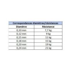 Canne Spinning Redfish Master Lures 1.80m, 4-18g + Moulinet Strike 1 2000 Fx + Tresse Evok Offerte 15 Canne Spinning Redfish Master Lures 1.80m, 4-18g + Moulinet Strike 1 2000 Fx + Tresse Evok Offerte -Carphe Magasin 136378 e