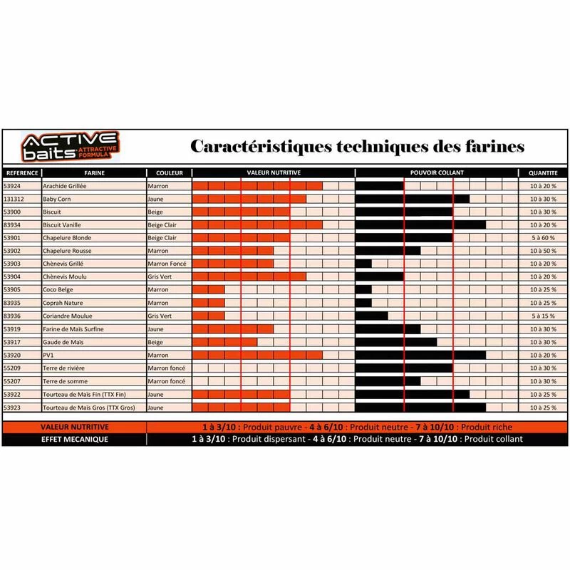 Farine Pour La Pêche Au Coup Active Baits Chènevis Moulu 700g 2 Farine Pour La Pêche Au Coup Active Baits Chènevis Moulu 700g – Image 2